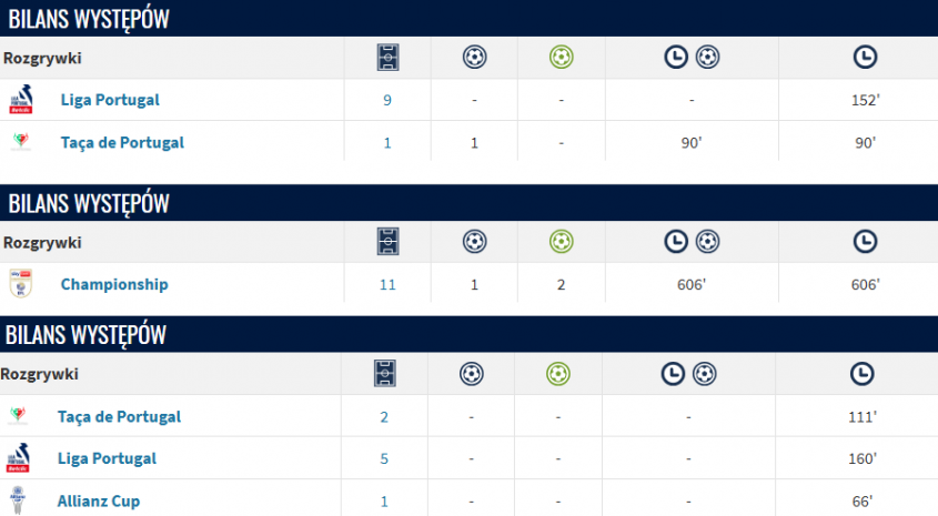 LICZBY NAJLEPSZEGO TRIO OFENSYWY Legii z sezonu 24/25 w NOWYCH KLUBACH [Gual, Morishita, Luquinhas]